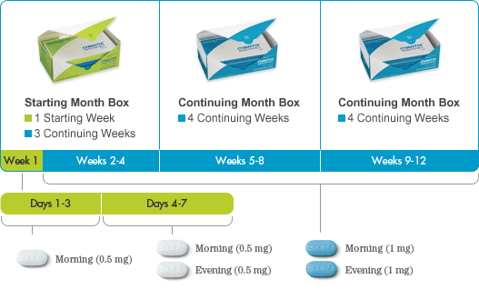 Champix Dosages